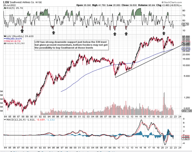 Southwest Airlines Technical Chart