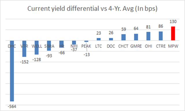Yield differential