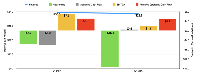 Historical Financials