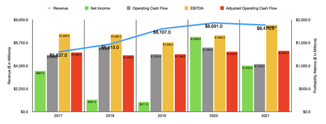 Historical Financials