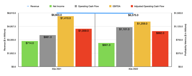 Historical Financials