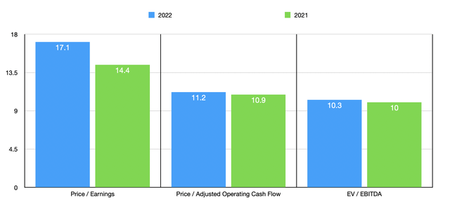 Trading Multiples