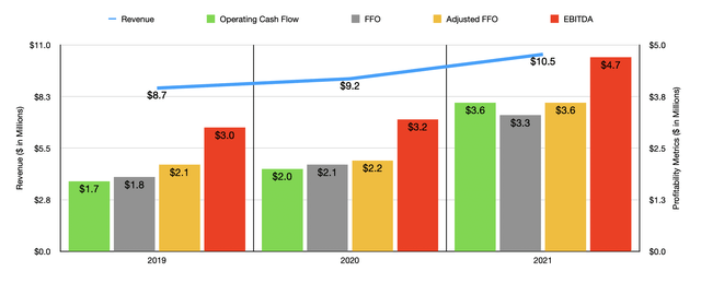 Historical Financials