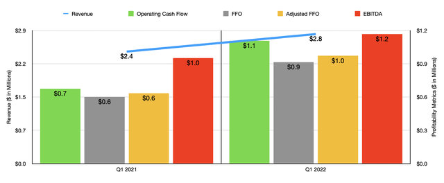 Historical Financials