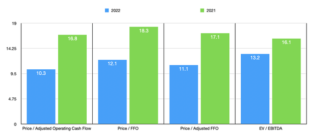 Trading Multiples