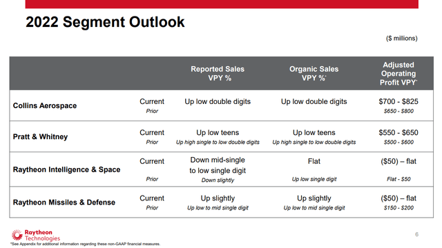 Raytheon Technologies sector outlook 2022