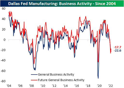 Dallas Fed Manufacturing: Business Activity Since 2004