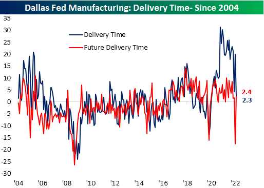 Dallas Fed Manufacturing: Delivery Time - Since 2004