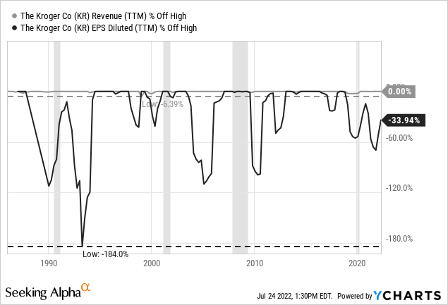 KR Stock TTM Revenue and Diluted EPS