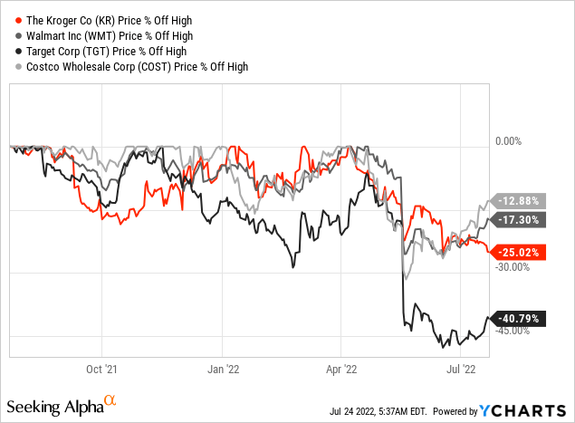 KR, WMT, TGT, COST Price Chart