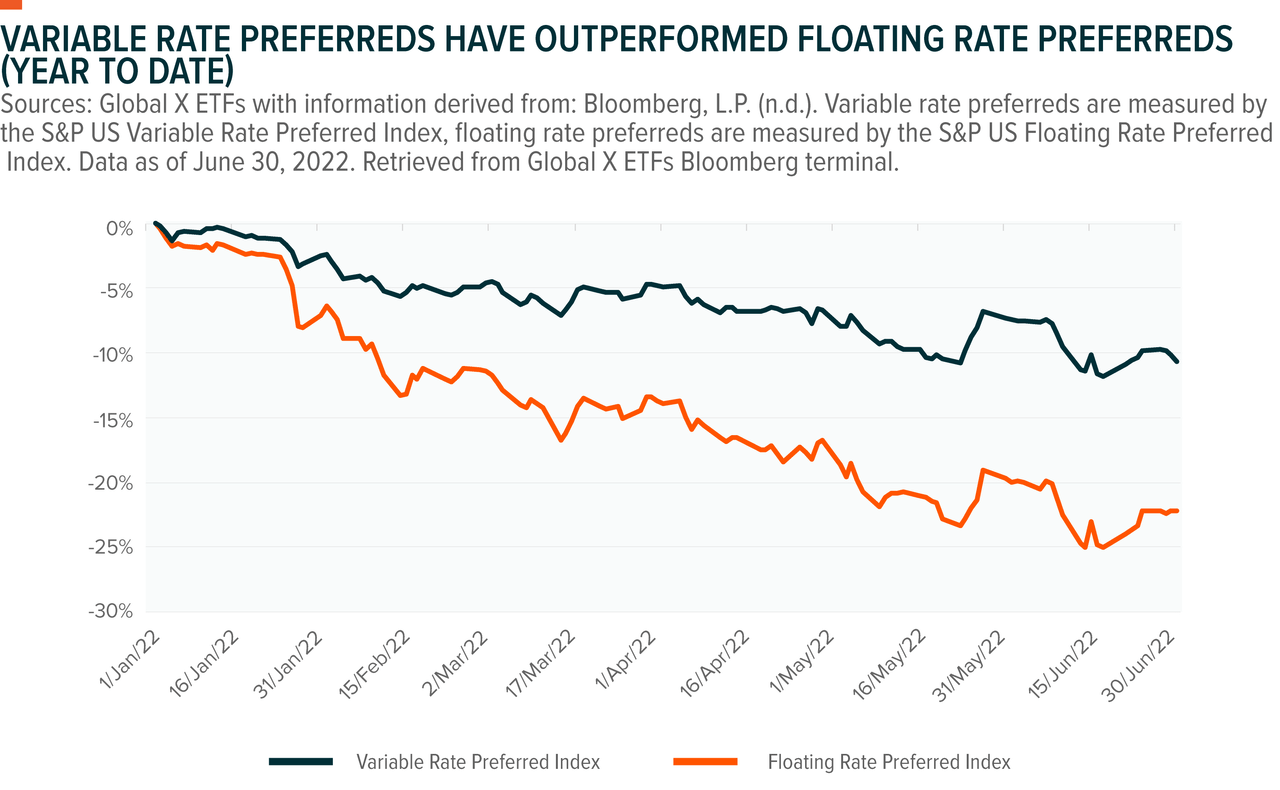 variable rate preferreds outperformed floating rate ytd