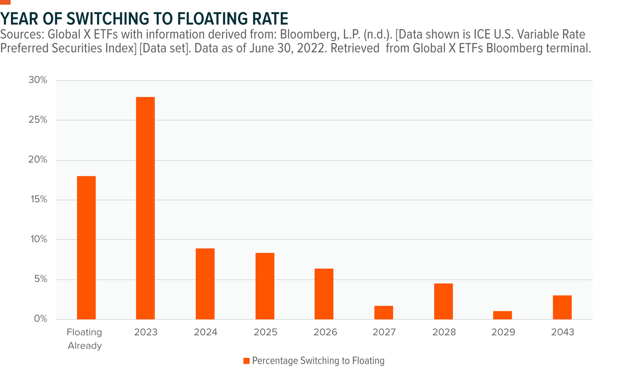 year of switching to floating rate