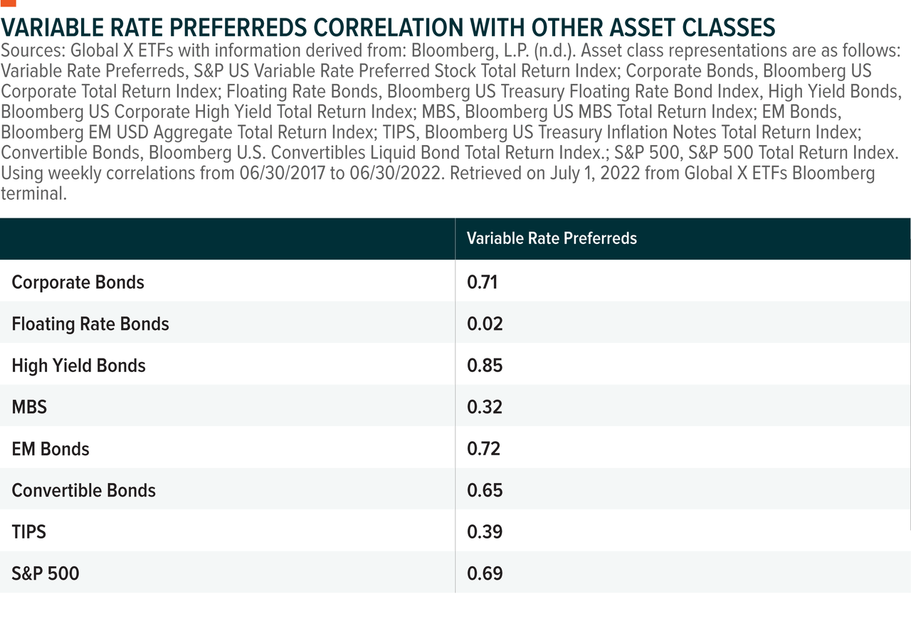 correlation with other asset classes