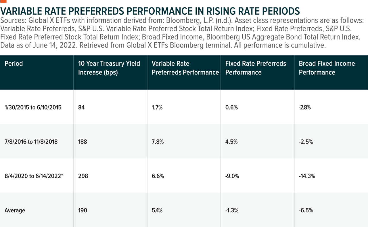 variable rate preferreds performance