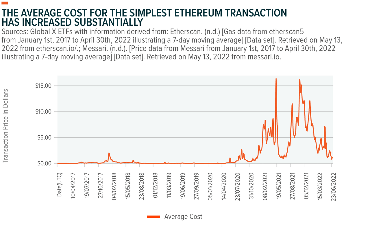 Global X ethereum average cost