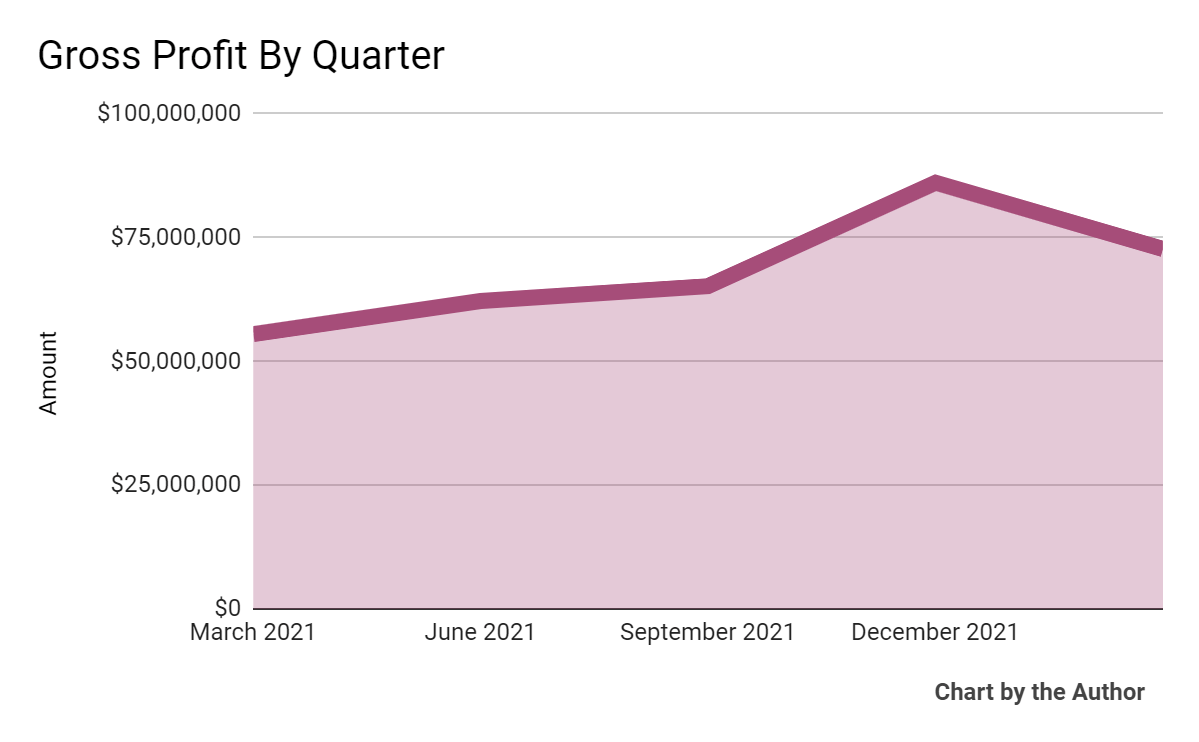 Integral Ad Science 5 Quarter Gross Profit