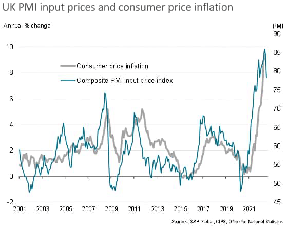 UK PMI input prices and consumer price inflation