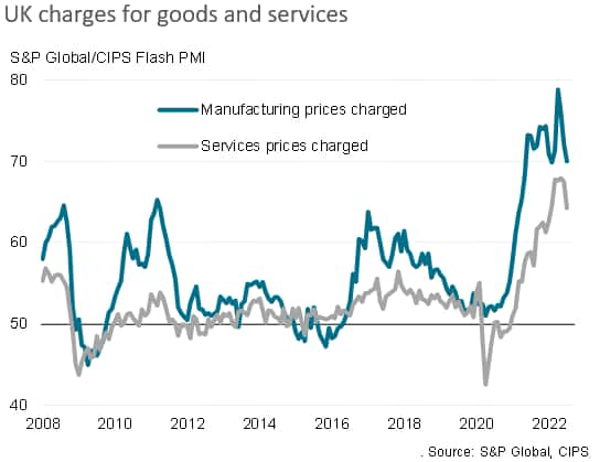 UK charges for goods and services