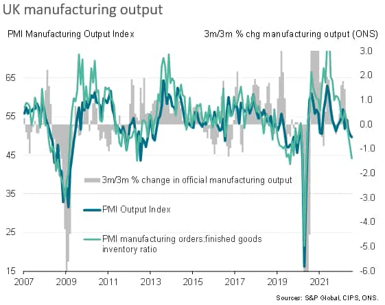 UK manufacturing output