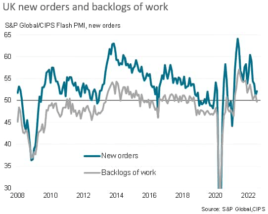 UK new orders and backlogs of work