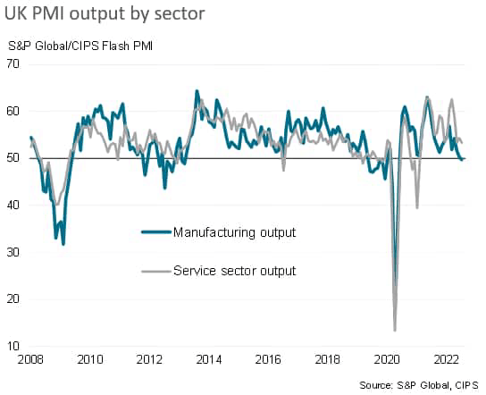 UK PMI output by sector