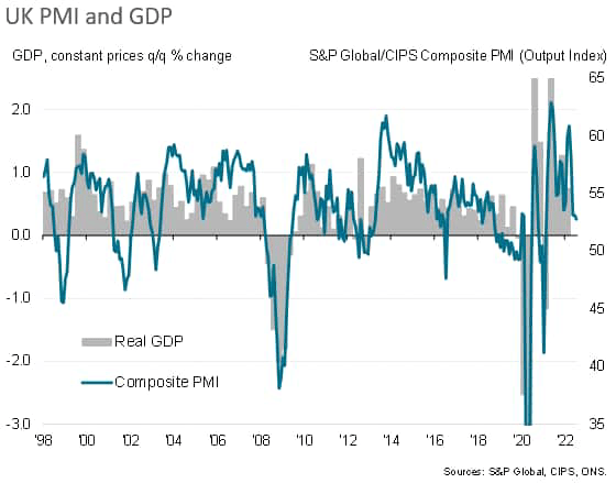 UK PMI and GDP