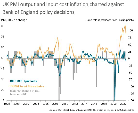 UK PMI output and input cost inflation charted against Bank of England policy decisions