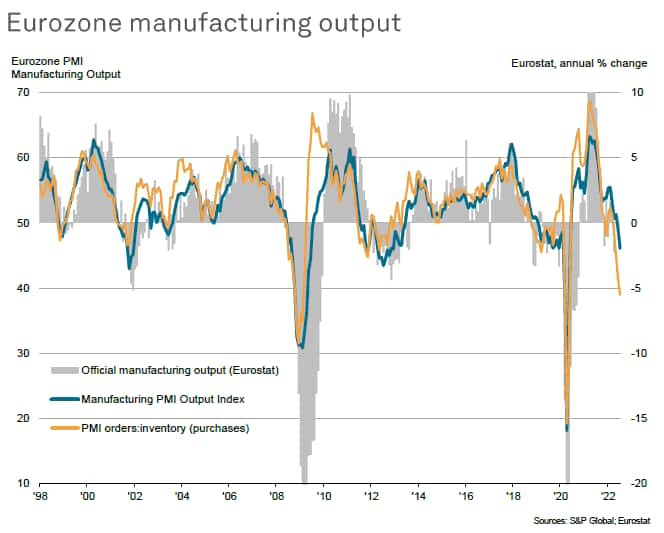 Eurozone manufacturing output
