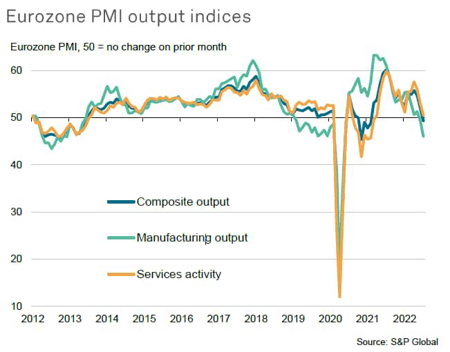 Eurozone PMI output indices