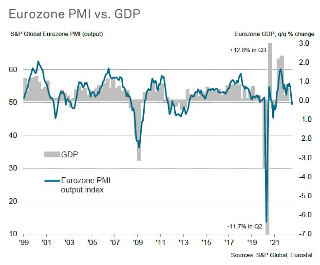 Eurozone PMI vs. GDP