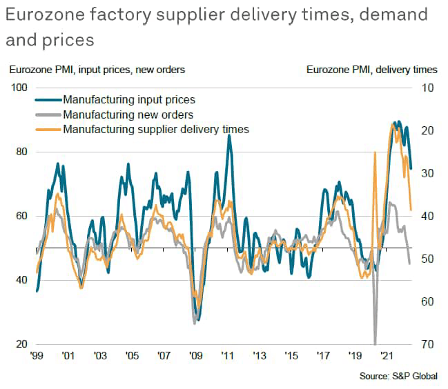 Eurozone factory supplier delivery times, demand and prices