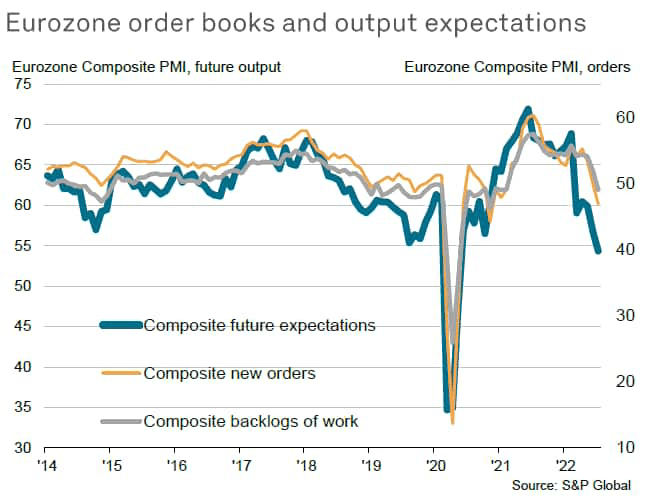 Eurozone order books and output expectations