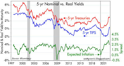 5-yr Nominal vs. Real Yields