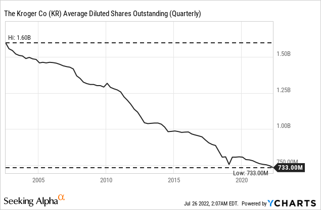 KR Stock: Average Diluted Shares Outstanding