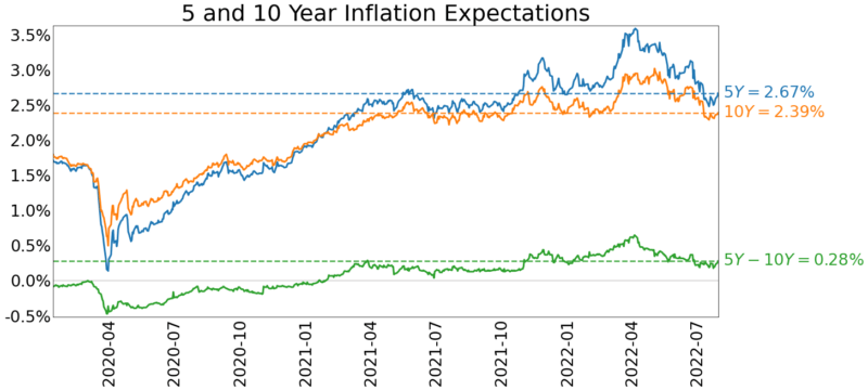 Inflation expectations