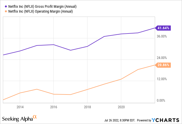 Netflix gross profit margin and operating margin