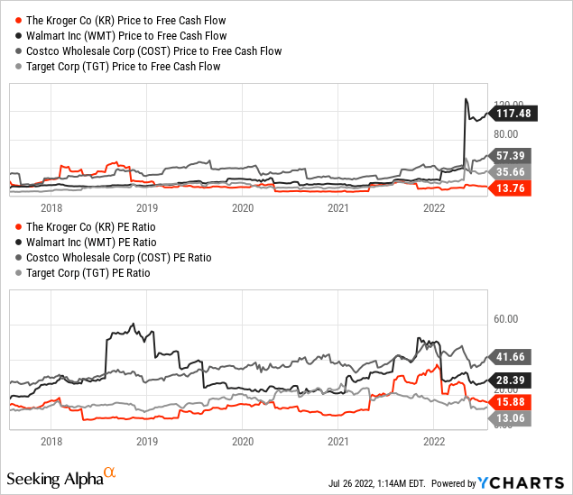 Kroger Stock A Good Investment (NYSEKR) Seeking Alpha