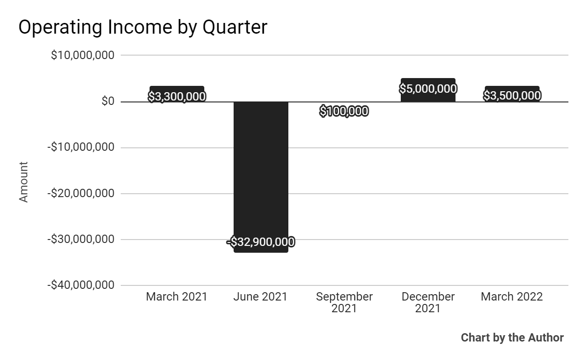 Integral Ad Science 5 Quarter Operating Income