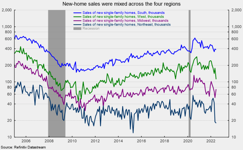 New-home sales were mixed across the four regions