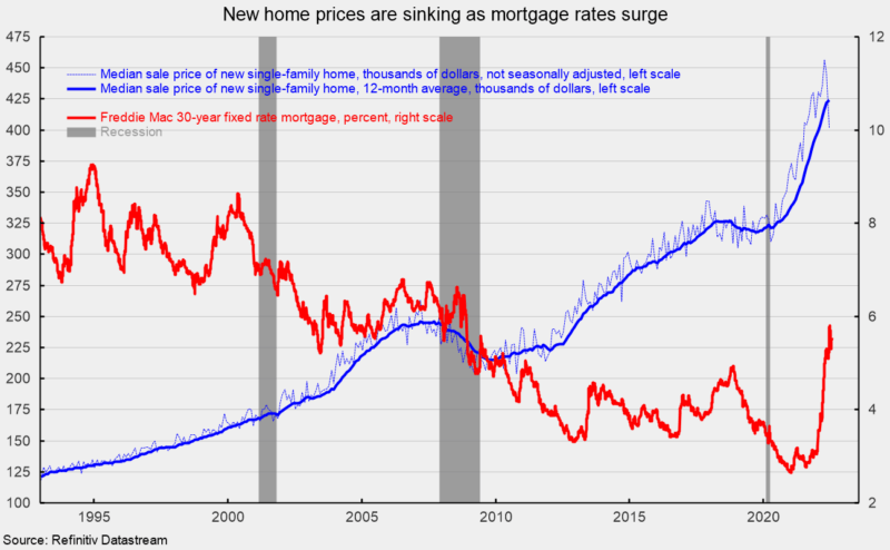 New home prices are sinking as mortgage rates surge