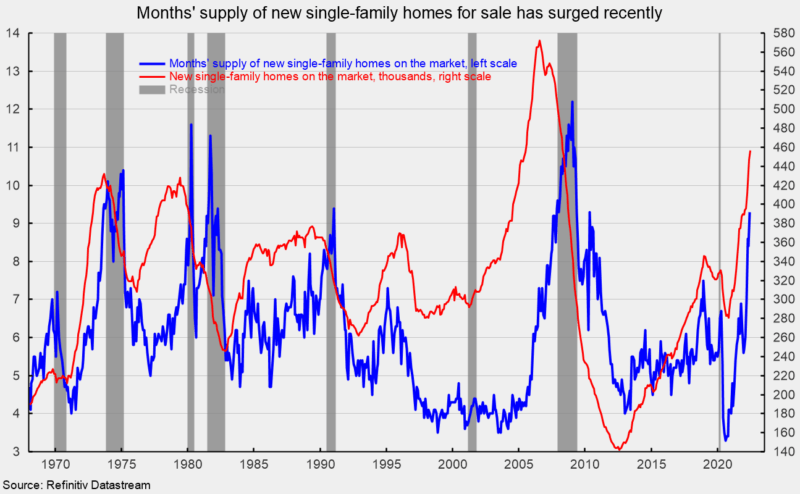 Months' supply of new single-family homes for sale has surged recently