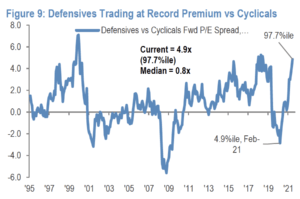 chart: looking at the past 30 years, Defensive equities P/E is approaching a 5-point premium to Cyclicals