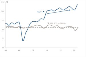 chart: S&P 500 ex-Financials; Trailing 12-month EBIT margin; 4-Quarter Moving Average. 