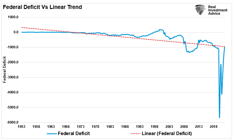 Federal Deficit Linear Thread