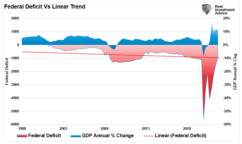 Federal Deficit Linear Trend