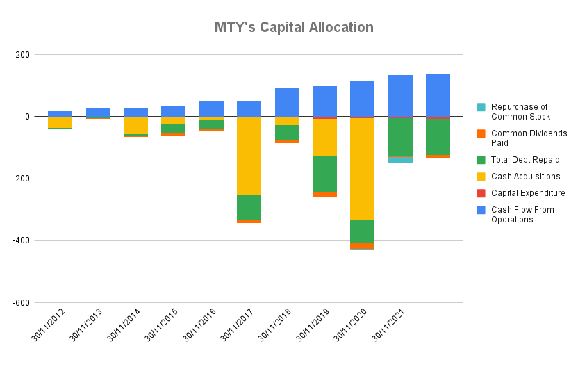 MTY's Capital Allocation Strategy