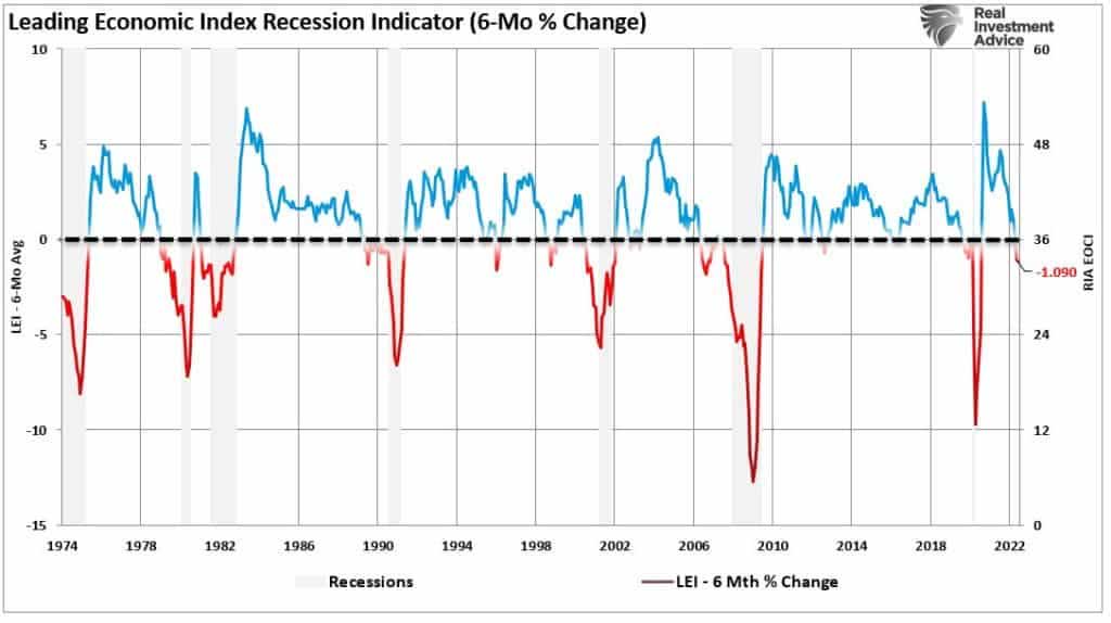 Leading economic index recession indicator