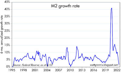 M2 growth rate