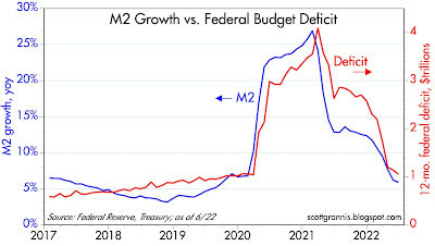 M2 Growth vs. Federal Budget Deficit