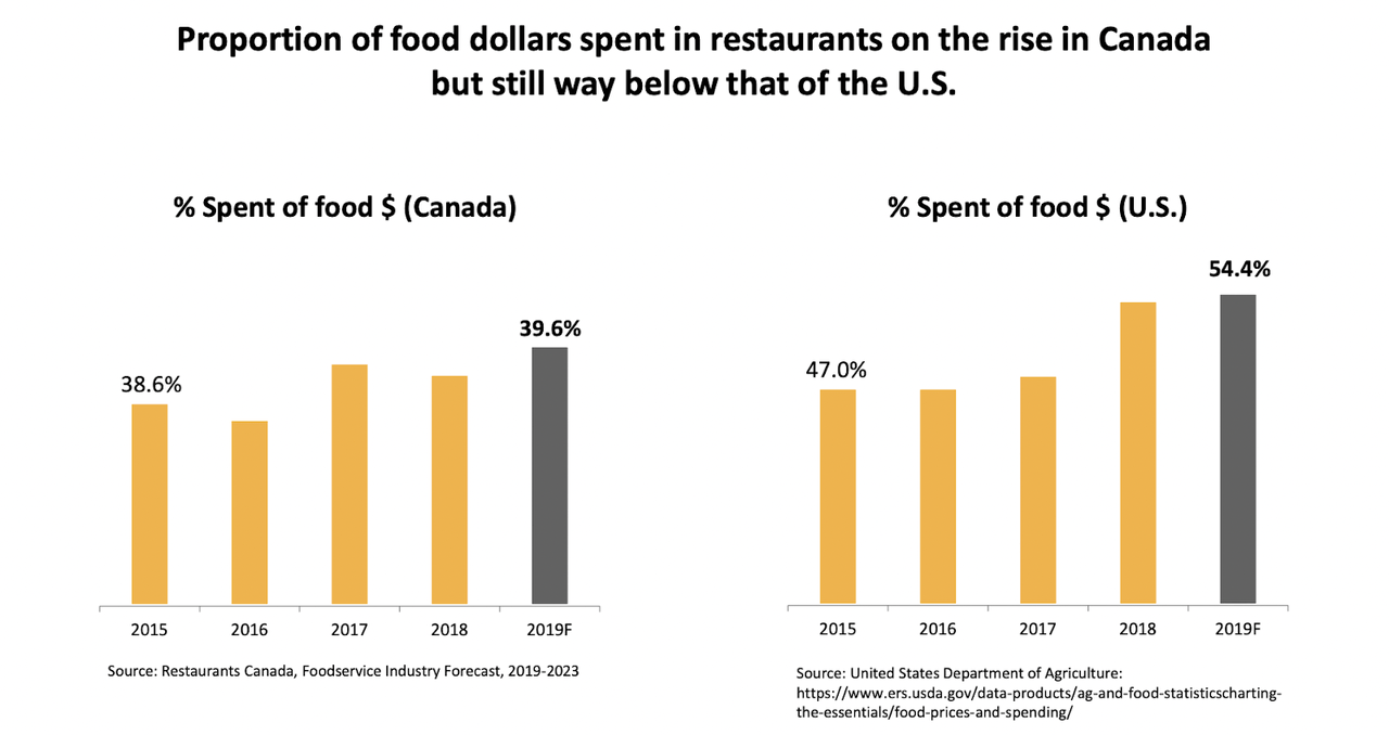 Restaurant Spending from Total Food Budget